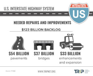 TRIP report: West Virginia's interstate highway bridges worst in the nation